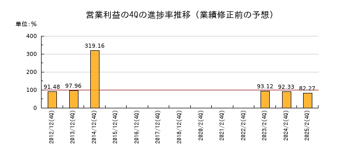 業績修正前の営業利益の4Q進捗率推移