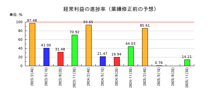 三陽商会の経常利益の進捗率