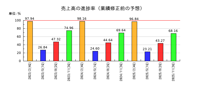 三陽商会の売上高の進捗率