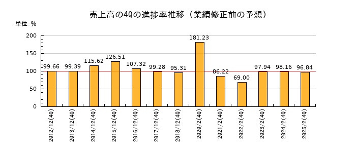 業績修正前の売上高の4Q進捗率推移