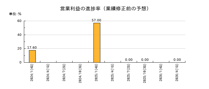 ナイガイの営業利益の進捗率