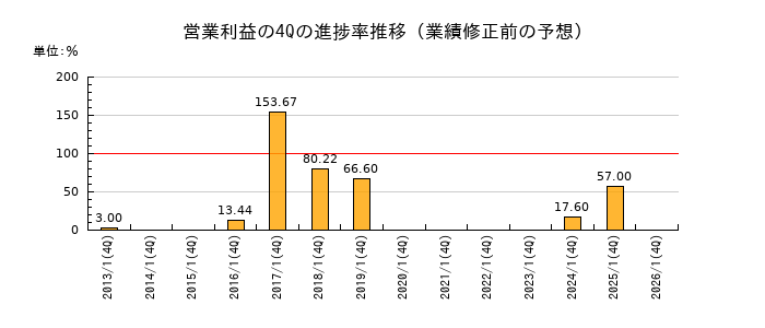 業績修正前の営業利益の4Q進捗率推移