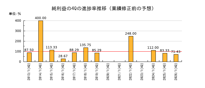 業績修正前の純利益の4Q進捗率推移