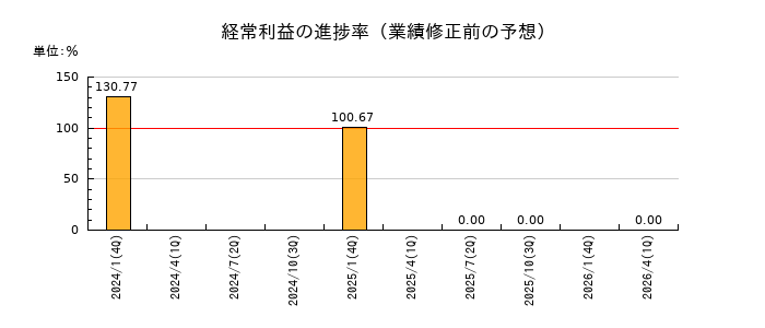 ナイガイの経常利益の進捗率