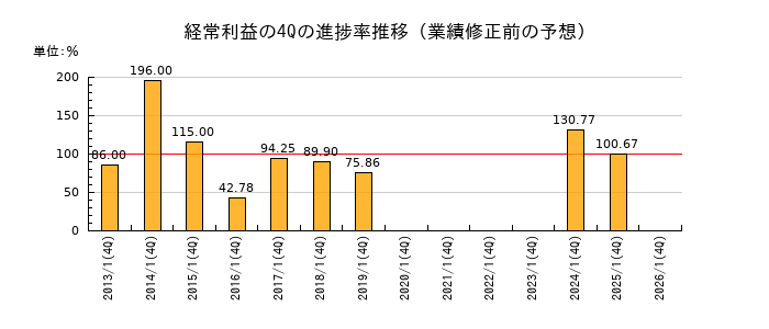 業績修正前の経常利益の4Q進捗率推移