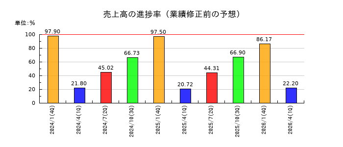 ナイガイの売上高の進捗率