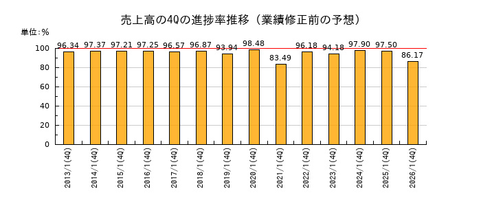 業績修正前の売上高の4Q進捗率推移