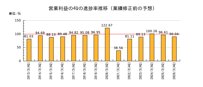 業績修正前の営業利益の4Q進捗率推移