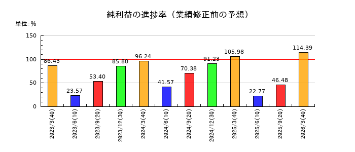 蝶理の純利益の進捗率
