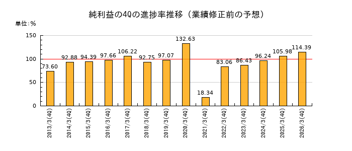業績修正前の純利益の4Q進捗率推移