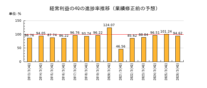 業績修正前の経常利益の4Q進捗率推移