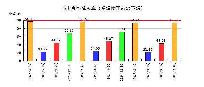 蝶理の売上高の進捗率