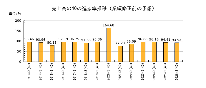 業績修正前の売上高の4Q進捗率推移