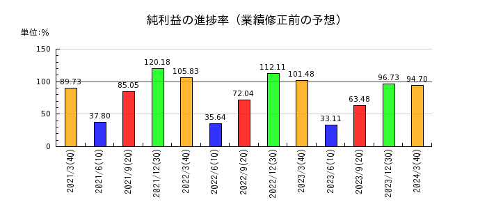 豊田通商の純利益の進捗率