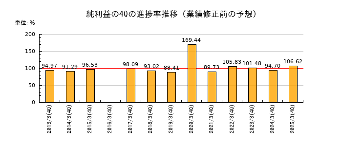 業績修正前の純利益の4Q進捗率推移