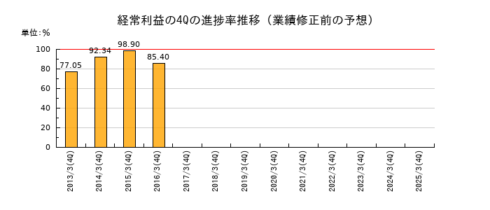 業績修正前の経常利益の4Q進捗率推移