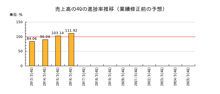 業績修正前の売上高の4Q進捗率推移