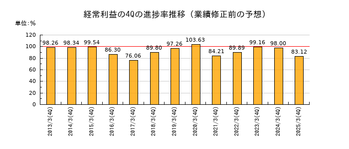 業績修正前の経常利益の4Q進捗率推移