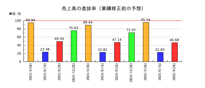 兼松の売上高の進捗率