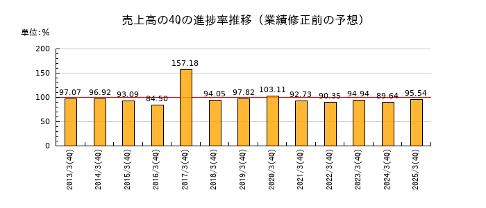 業績修正前の売上高の4Q進捗率推移