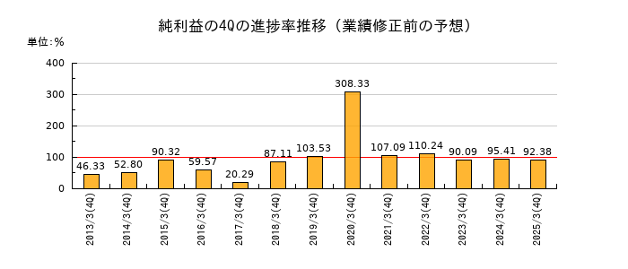業績修正前の純利益の4Q進捗率推移