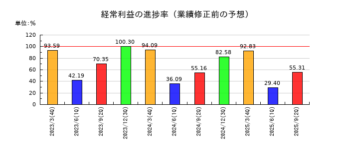 美津濃の経常利益の進捗率