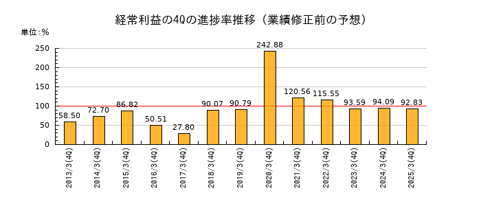 業績修正前の経常利益の4Q進捗率推移