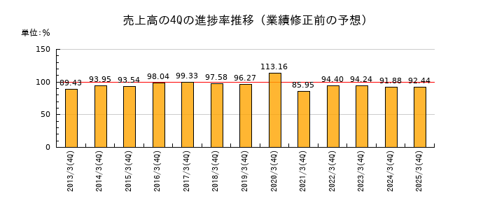 業績修正前の売上高の4Q進捗率推移