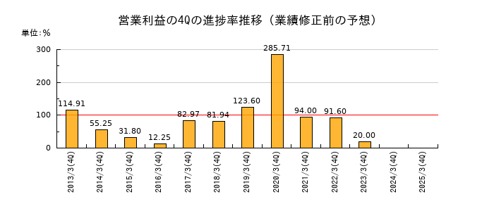 業績修正前の営業利益の4Q進捗率推移