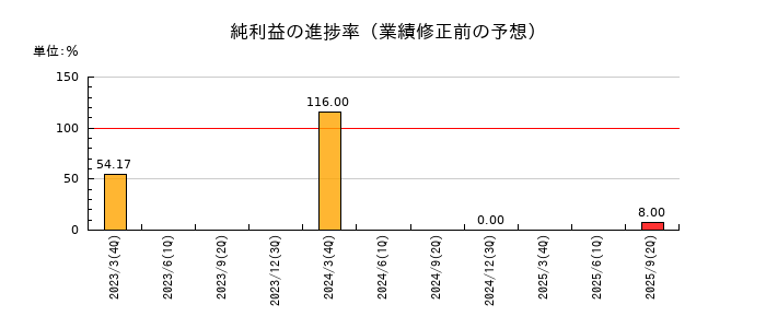 ツカモトコーポレーションの純利益の進捗率