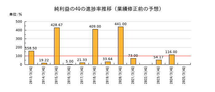 業績修正前の純利益の4Q進捗率推移