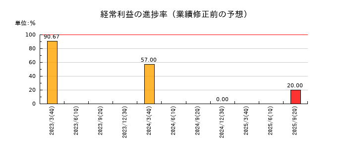 ツカモトコーポレーションの経常利益の進捗率
