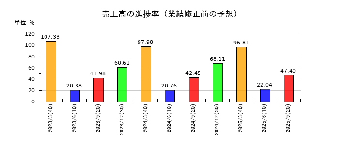 ツカモトコーポレーションの売上高の進捗率
