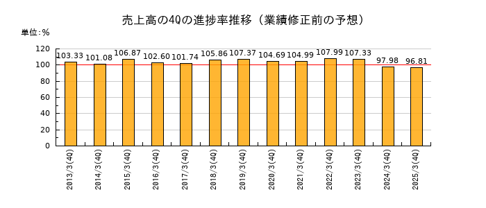 業績修正前の売上高の4Q進捗率推移