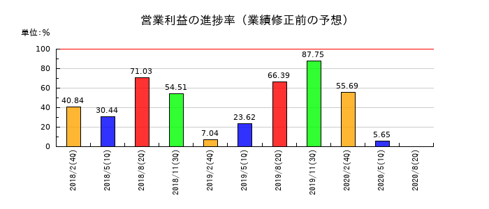 ファミリーマートの営業利益の進捗率
