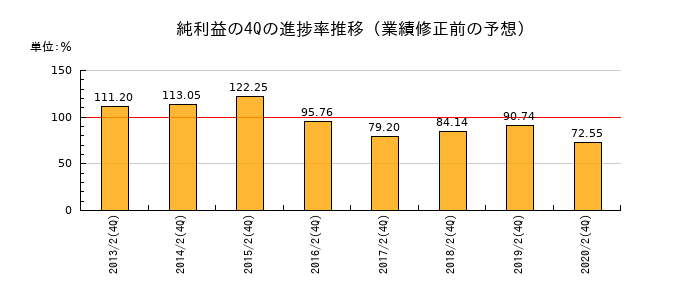 業績修正前の純利益の4Q進捗率推移