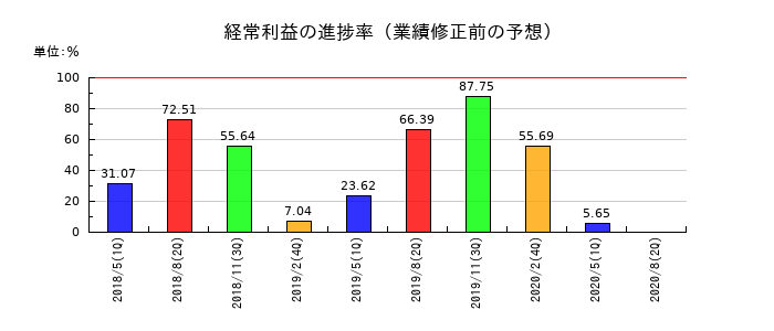 ファミリーマートの経常利益の進捗率