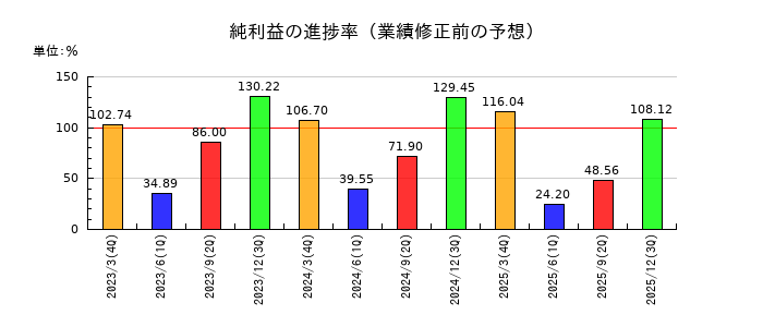 中央魚類の純利益の進捗率