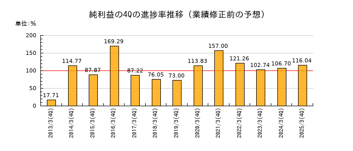 業績修正前の純利益の4Q進捗率推移
