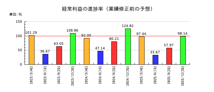 中央魚類の経常利益の進捗率