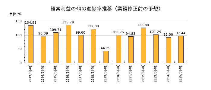 業績修正前の経常利益の4Q進捗率推移