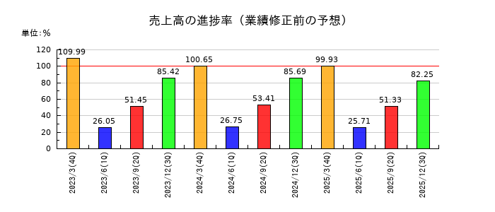 中央魚類の売上高の進捗率
