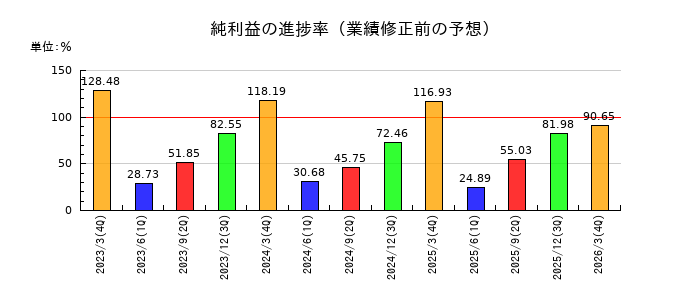 三井物産の純利益の進捗率