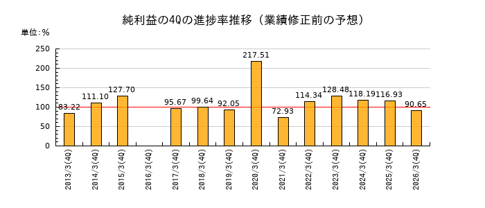業績修正前の純利益の4Q進捗率推移