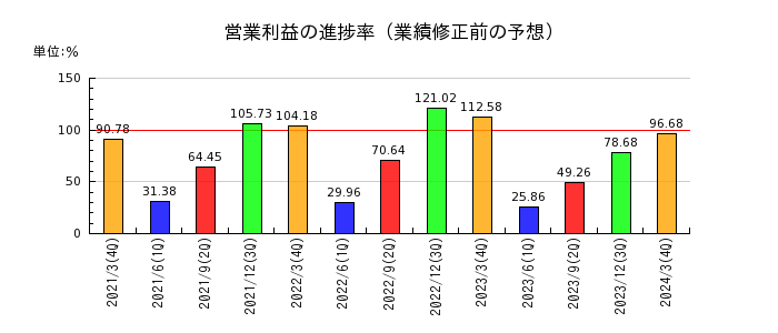 日本紙パルプ商事の営業利益の進捗率