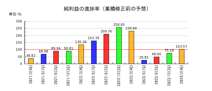 日本紙パルプ商事の純利益の進捗率