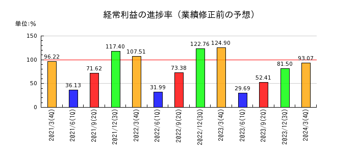 日本紙パルプ商事の経常利益の進捗率