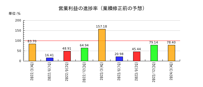 東京エレクトロンの営業利益の進捗率