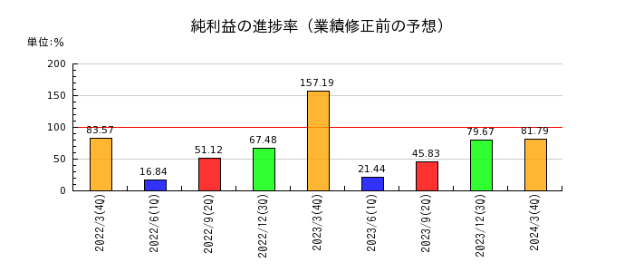 東京エレクトロンの純利益の進捗率