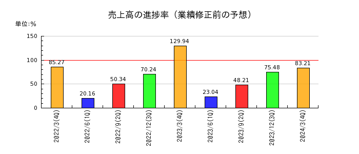 東京エレクトロンの売上高の進捗率